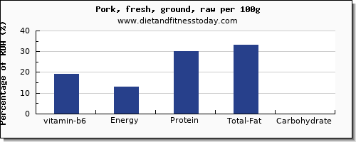 vitamin b6 and nutrition facts in ground pork per 100g